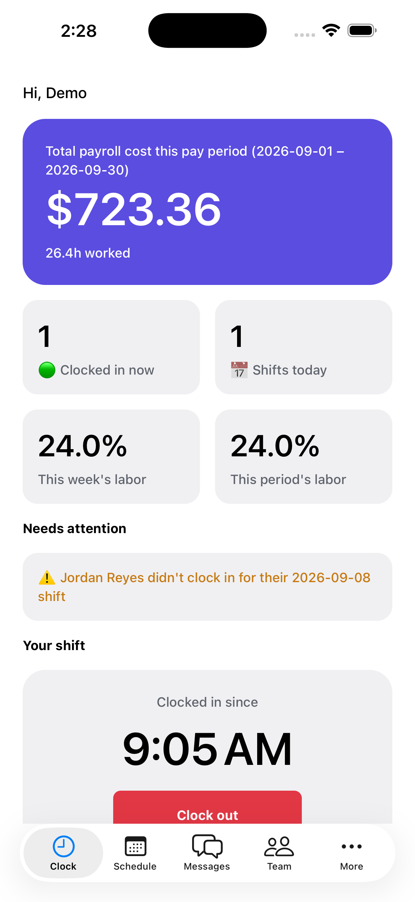 The admin dashboard showing total payroll cost and this period's labor percentage